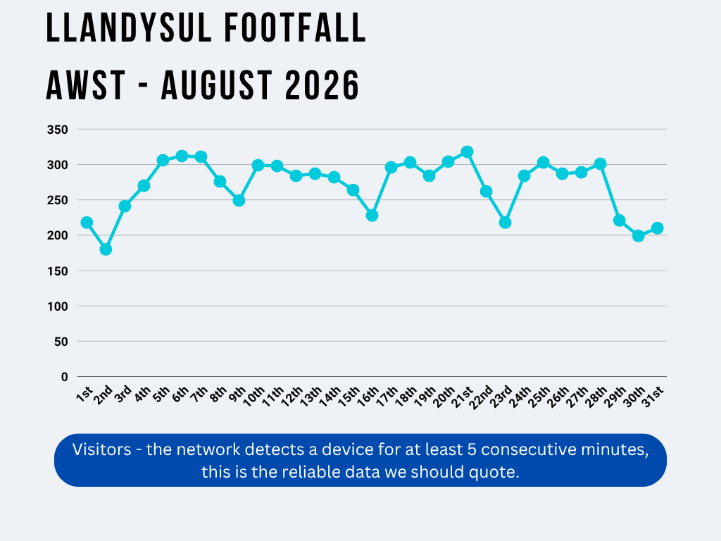 Line graph showing August 2026 footfall Line graph showing August 2026 footfall